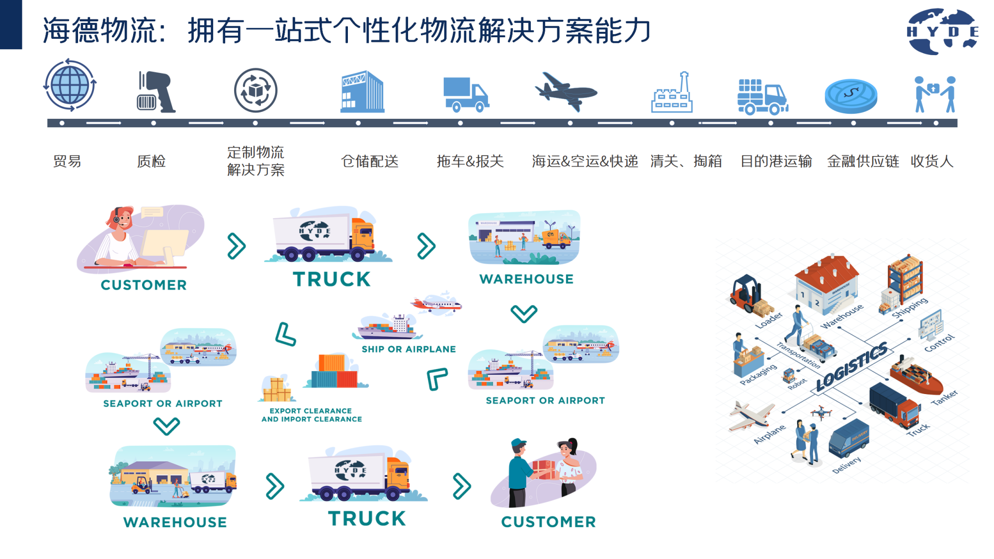 Integración de Logística y Comercio.-Hyde (Guangzhou) International Logistics Group Co.,Ltd
